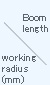 Boom length / working radius (mm)