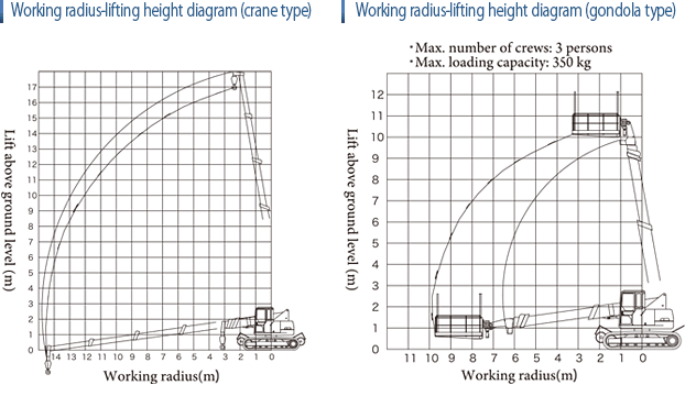 Working radius-lifting height diagram